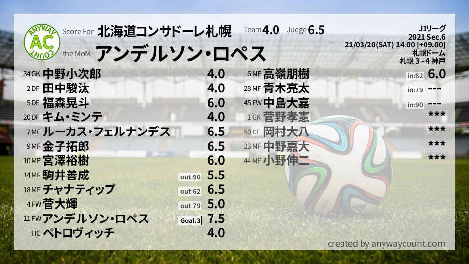 #北海道コンサドーレ札幌 #J1リーグ Sec.6採点