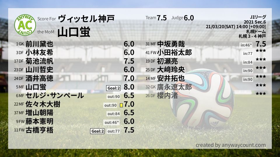 #ヴィッセル神戸 #J1リーグ Sec.6採点