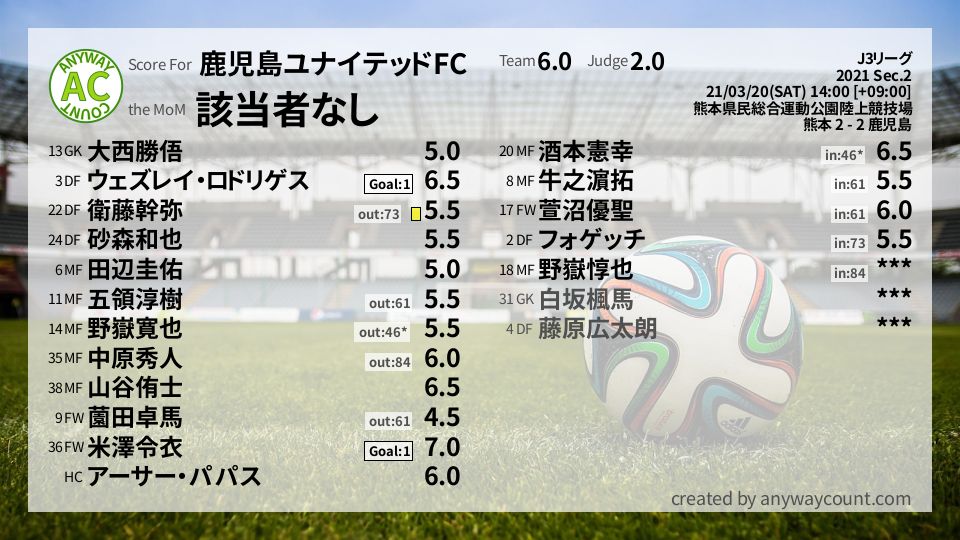 #鹿児島ユナイテッドFC #J3リーグ Sec.2採点