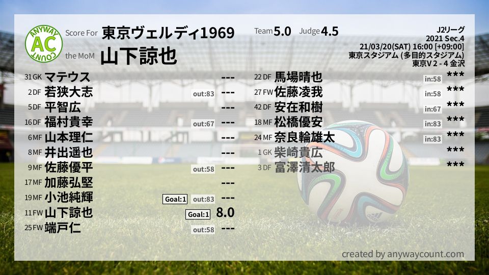 #東京ヴェルディ1969 #J2リーグ Sec.4採点