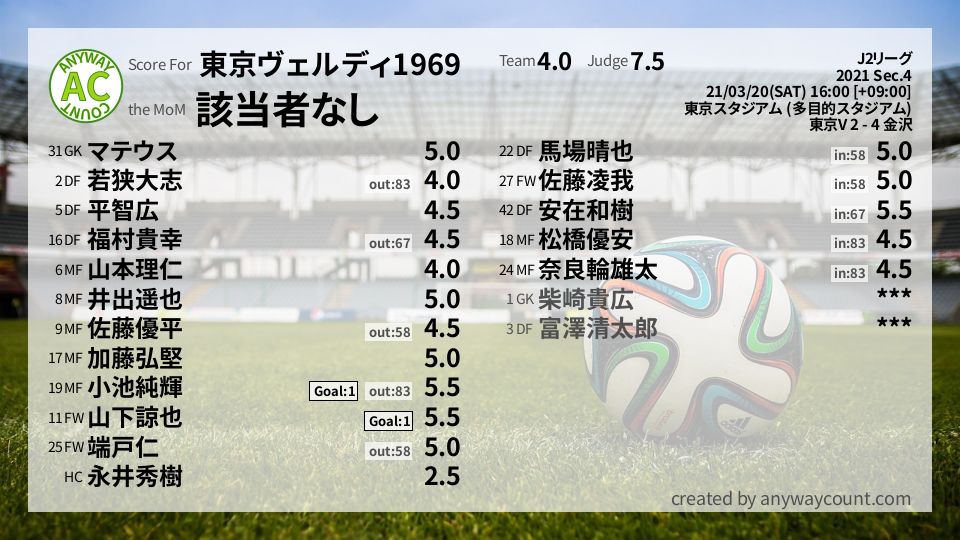 #東京ヴェルディ1969 #J2リーグ Sec.4採点
