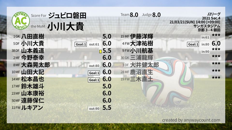 #ジュビロ磐田 #J2リーグ Sec.4採点