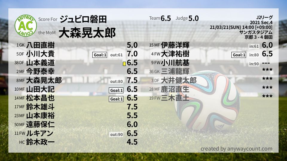 #ジュビロ磐田 #J2リーグ Sec.4採点