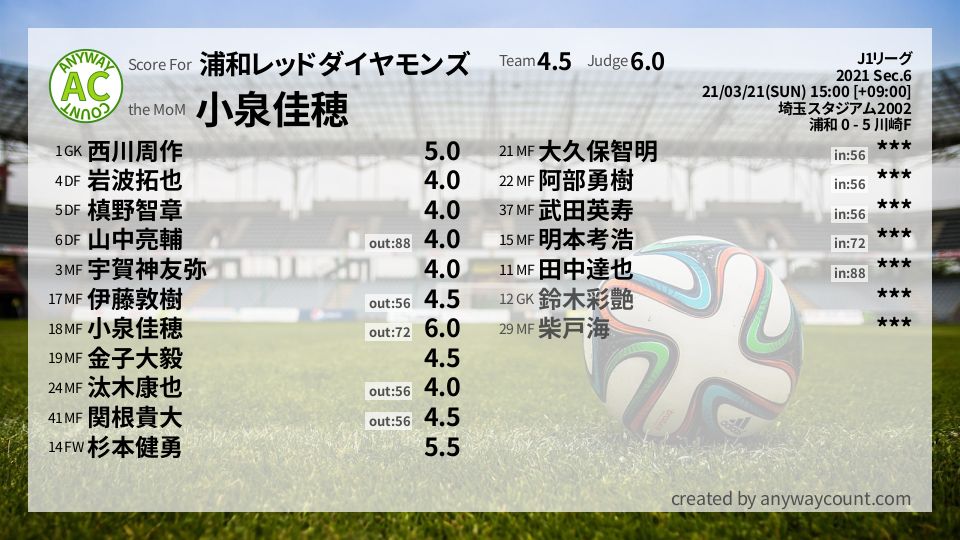 #浦和レッドダイヤモンズ #J1リーグ Sec.6採点