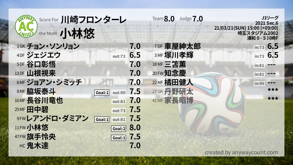 #川崎フロンターレ #J1リーグ Sec.6採点