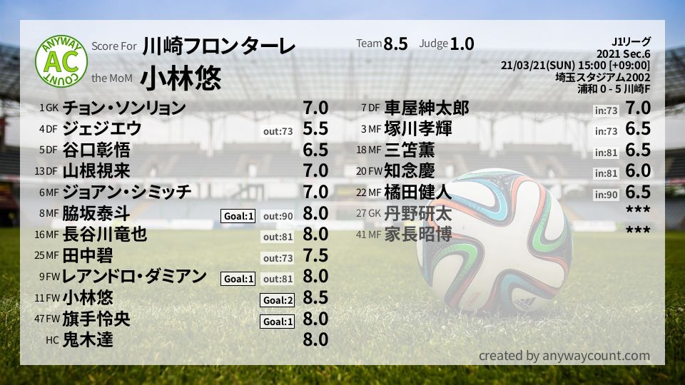 #川崎フロンターレ #J1リーグ Sec.6採点