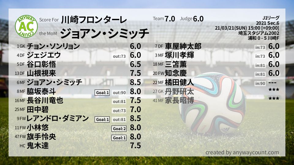 #川崎フロンターレ #J1リーグ Sec.6採点