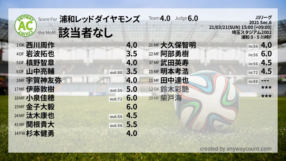 #浦和レッドダイヤモンズ #J1リーグ Sec.6採点