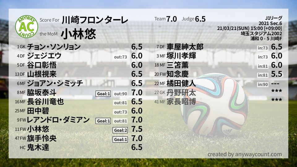 #川崎フロンターレ #J1リーグ Sec.6採点