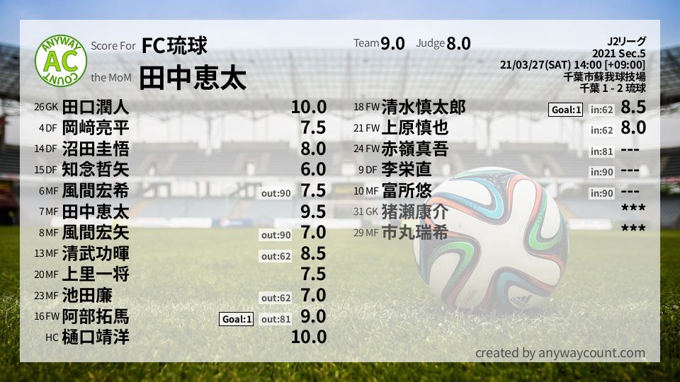 #FC琉球 #J2リーグ Sec.5採点