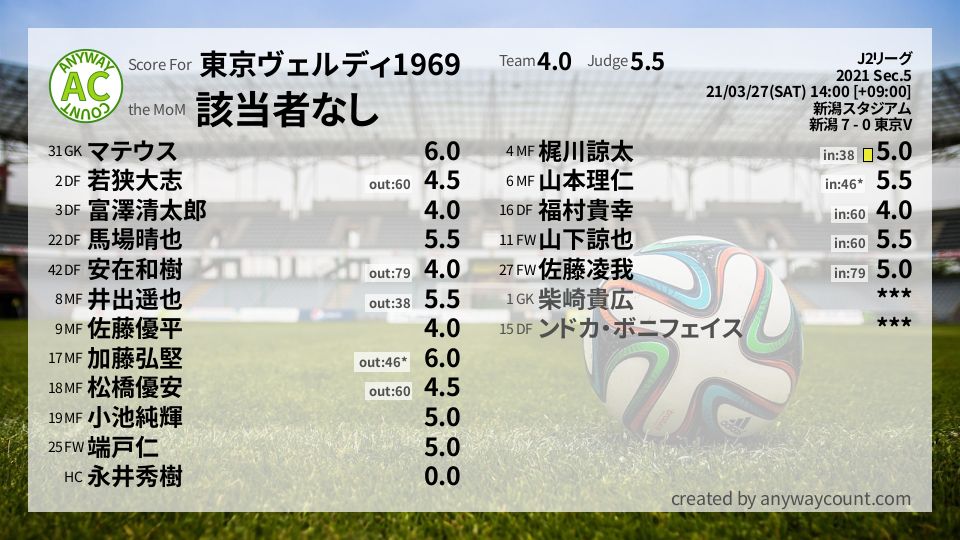 #東京ヴェルディ1969 #J2リーグ Sec.5採点
