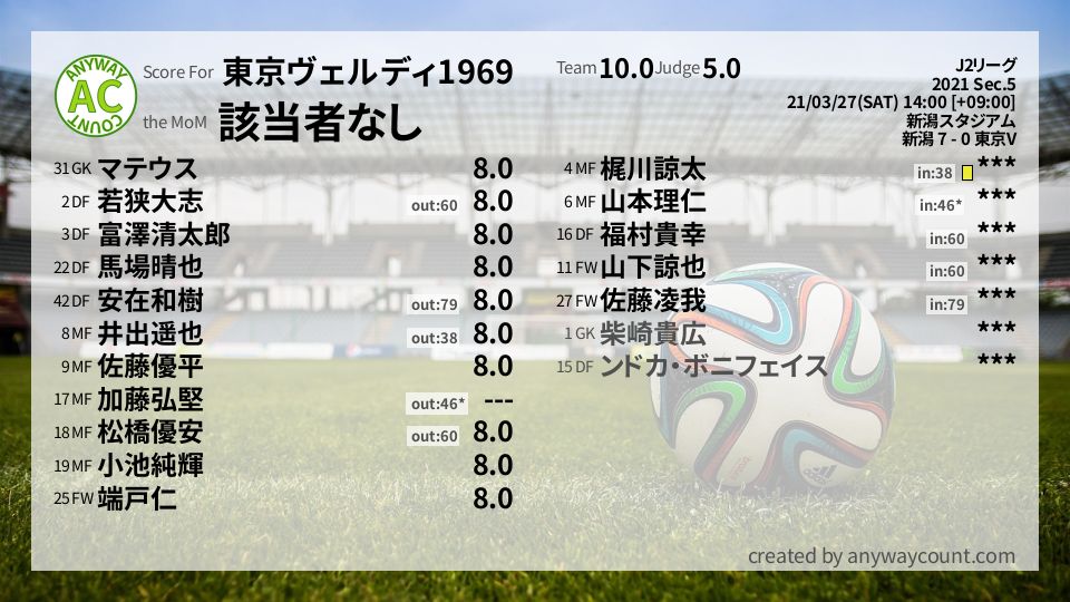 #東京ヴェルディ1969 #J2リーグ Sec.5採点
