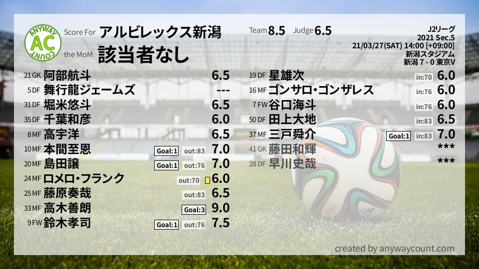 #アルビレックス新潟 #J2リーグ Sec.5採点