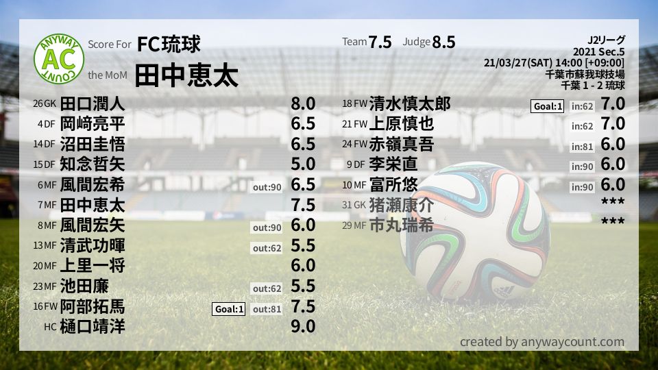 #FC琉球 #J2リーグ Sec.5採点