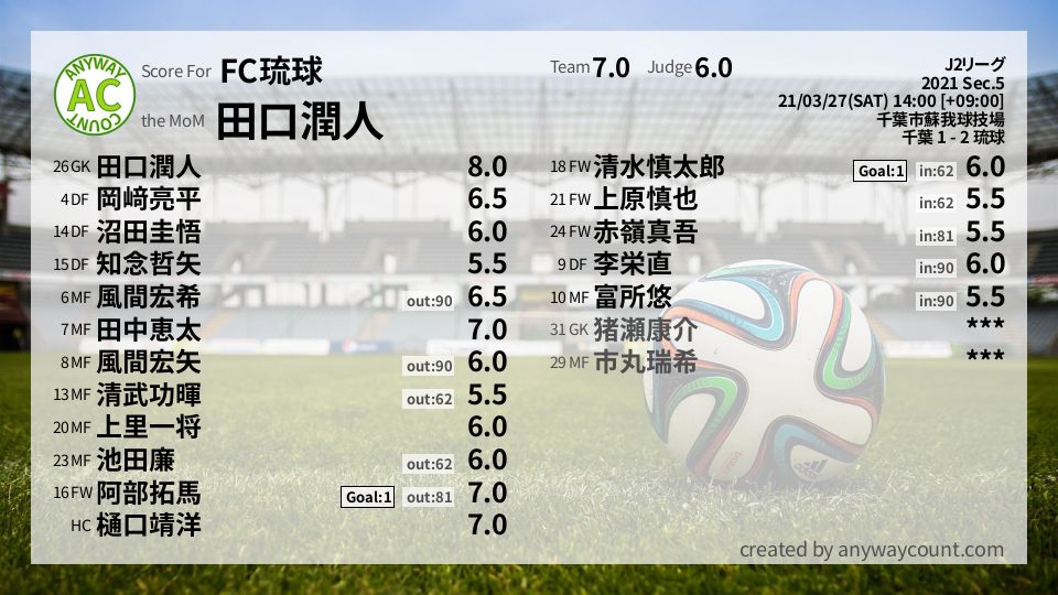 #FC琉球 #J2リーグ Sec.5採点