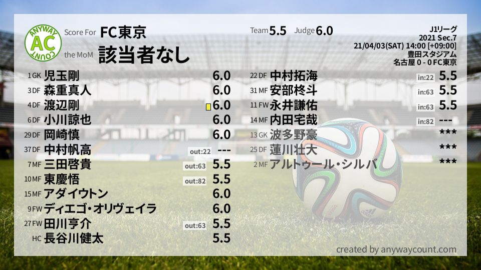 #FC東京 #J1リーグ Sec.7採点