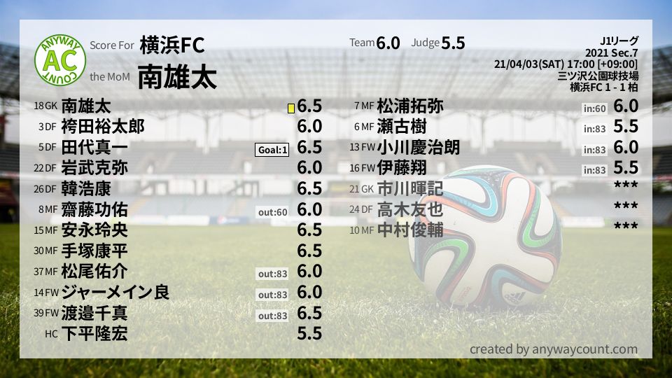 #横浜FC #J1リーグ Sec.7採点