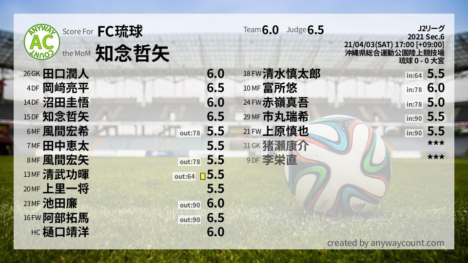 #FC琉球 #J2リーグ Sec.6採点