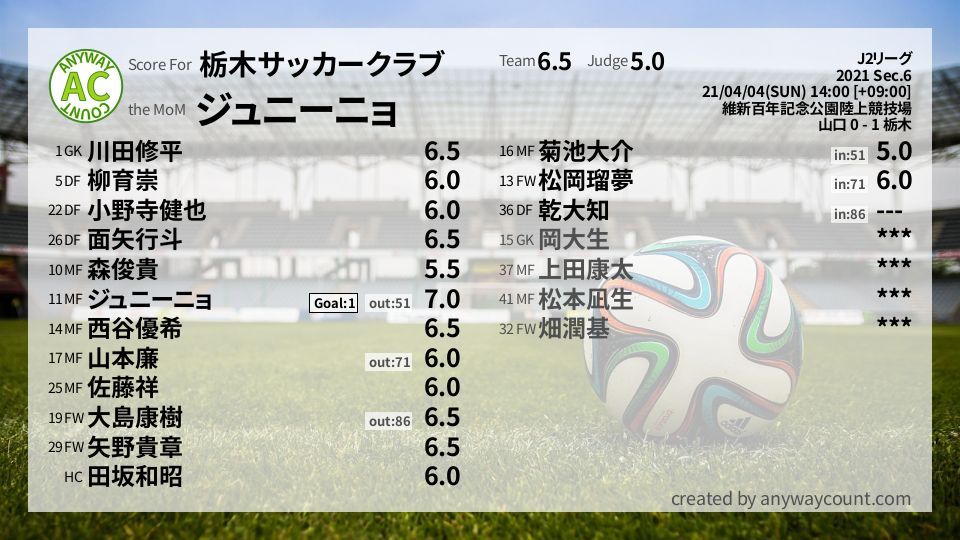 #栃木サッカークラブ #J2リーグ Sec.6採点