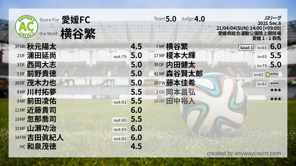 #愛媛FC #J2リーグ Sec.6採点
