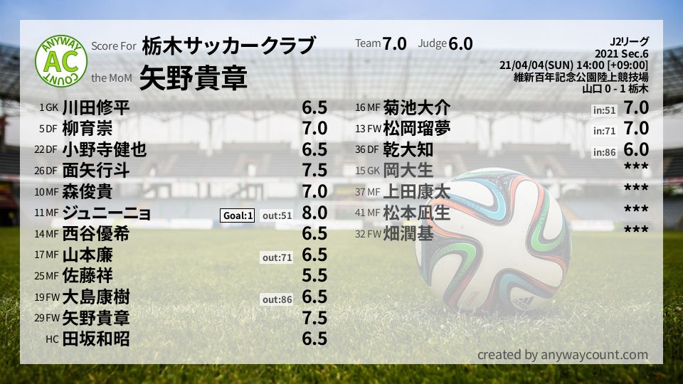 #栃木サッカークラブ #J2リーグ Sec.6採点
