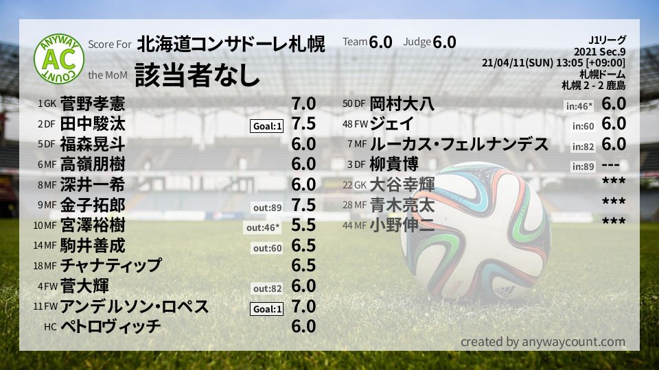 #北海道コンサドーレ札幌 #J1リーグ Sec.9採点