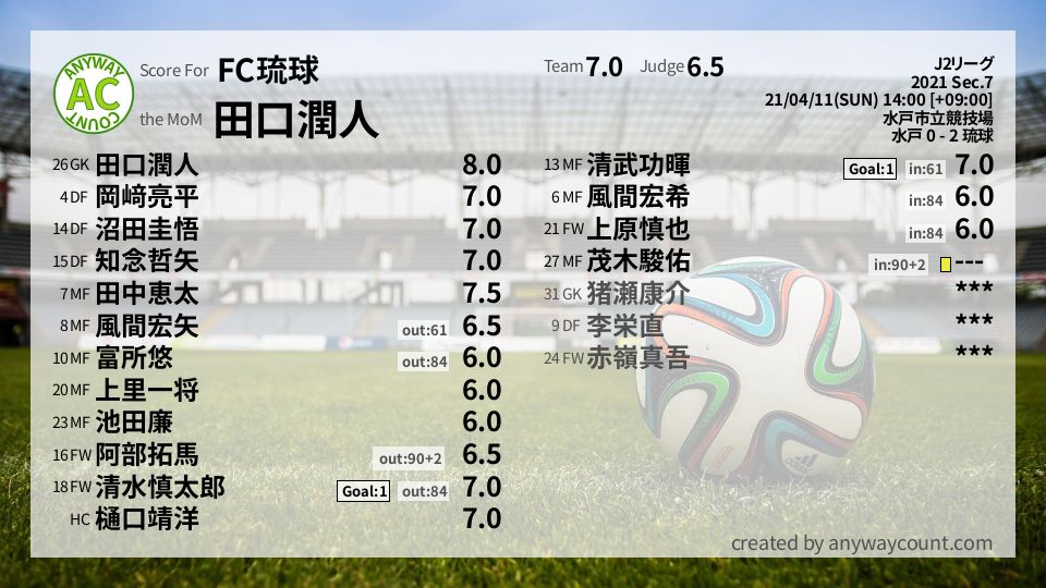#FC琉球 #J2リーグ Sec.7採点