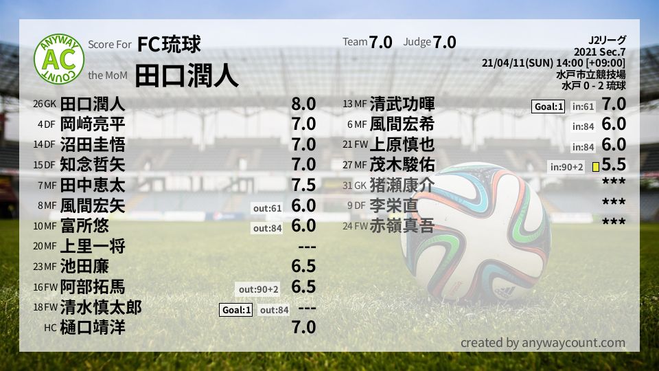 #FC琉球 #J2リーグ Sec.7採点