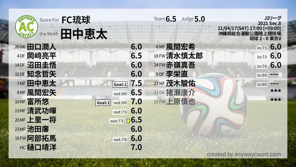 #FC琉球 #J2リーグ Sec.8採点