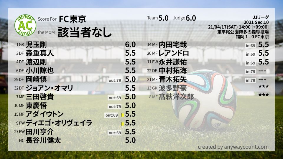 #FC東京 #J1リーグ Sec.10採点