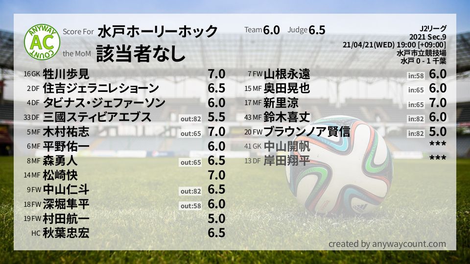 #水戸ホーリーホック #J2リーグ Sec.9採点