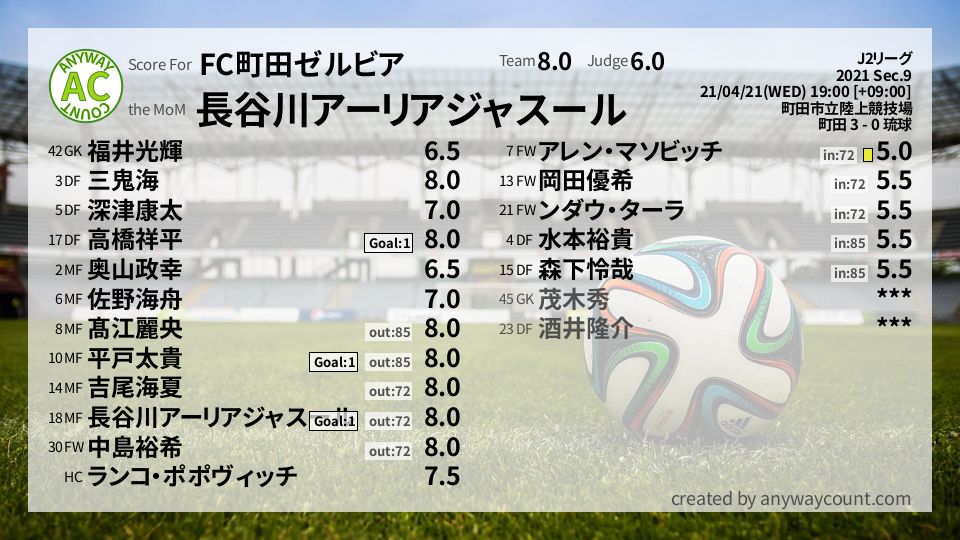 #FC町田ゼルビア #J2リーグ Sec.9採点