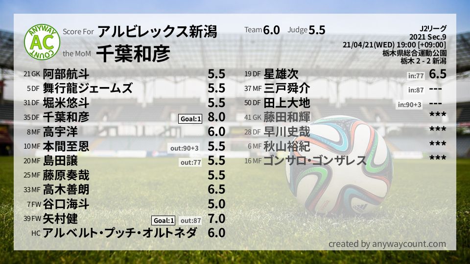 #アルビレックス新潟 #J2リーグ Sec.9採点