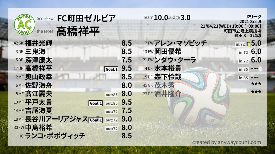 #FC町田ゼルビア #J2リーグ Sec.9採点