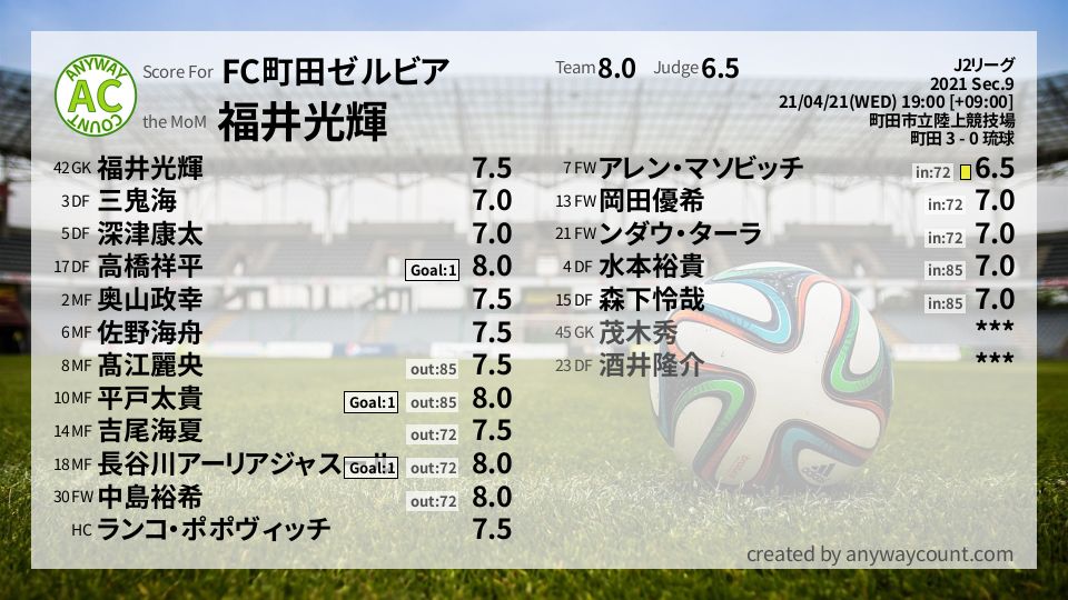 #FC町田ゼルビア #J2リーグ Sec.9採点