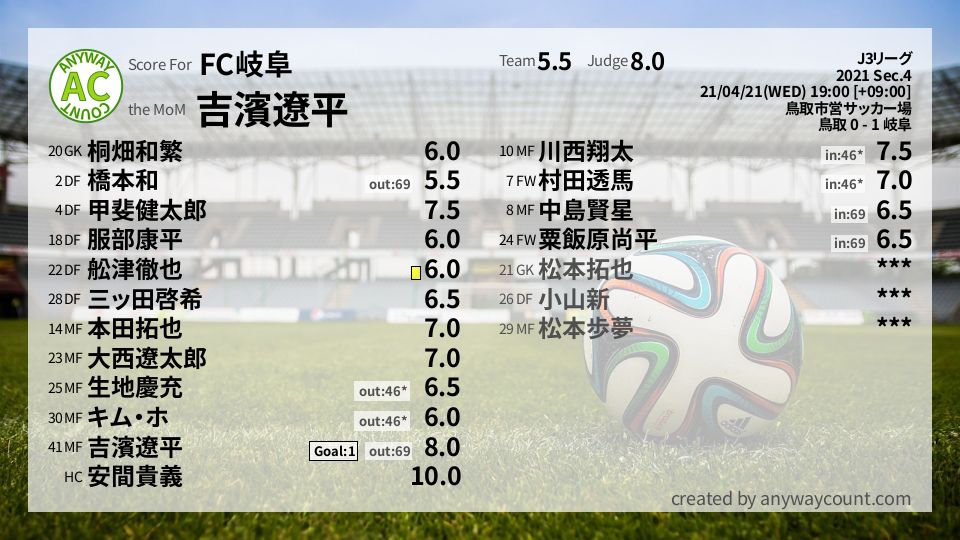 #FC岐阜 #J3リーグ Sec.4採点