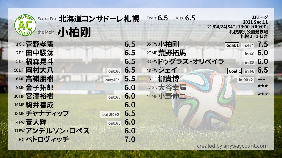 #北海道コンサドーレ札幌 #J1リーグ Sec.11採点