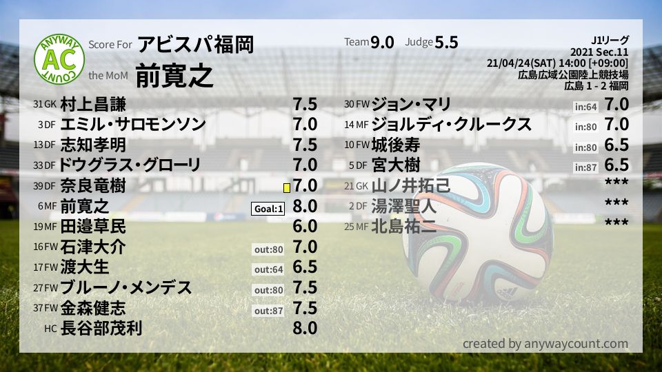 #アビスパ福岡 #J1リーグ Sec.11採点