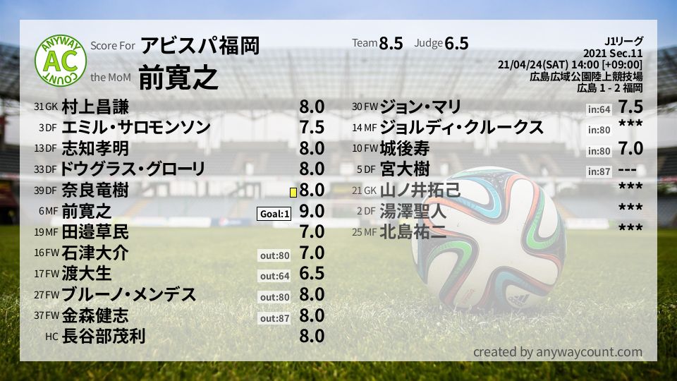 #アビスパ福岡 #J1リーグ Sec.11採点