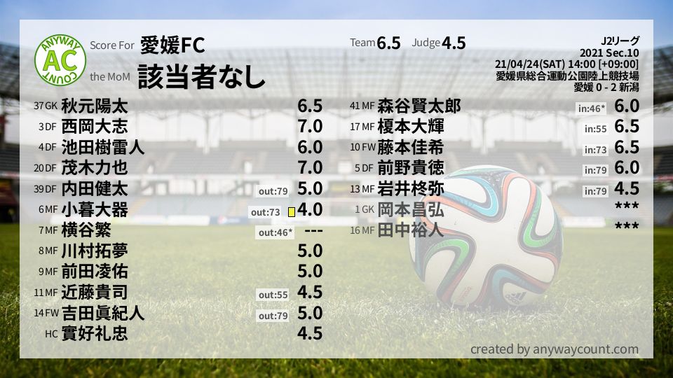 #愛媛FC #J2リーグ Sec.10採点