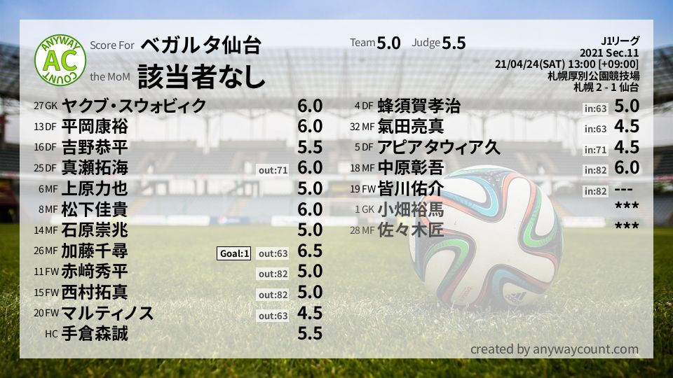 #ベガルタ仙台 #J1リーグ Sec.11採点