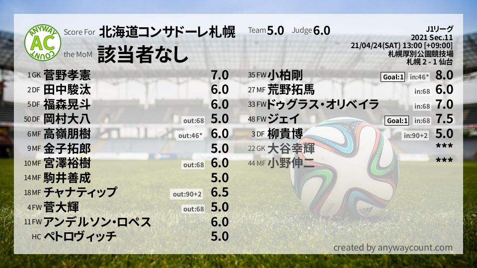 #北海道コンサドーレ札幌 #J1リーグ Sec.11採点