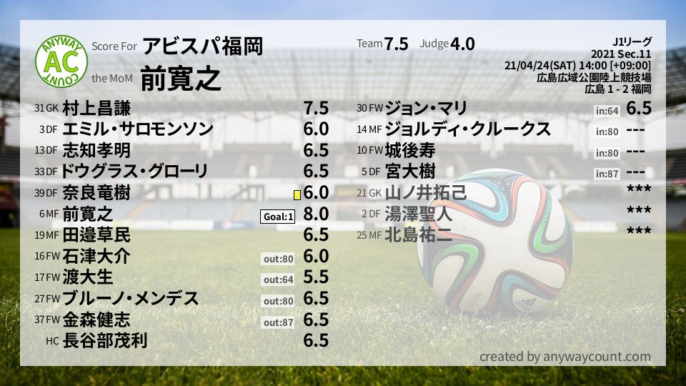 #アビスパ福岡 #J1リーグ Sec.11採点