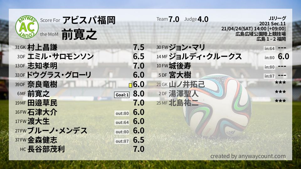 #アビスパ福岡 #J1リーグ Sec.11採点