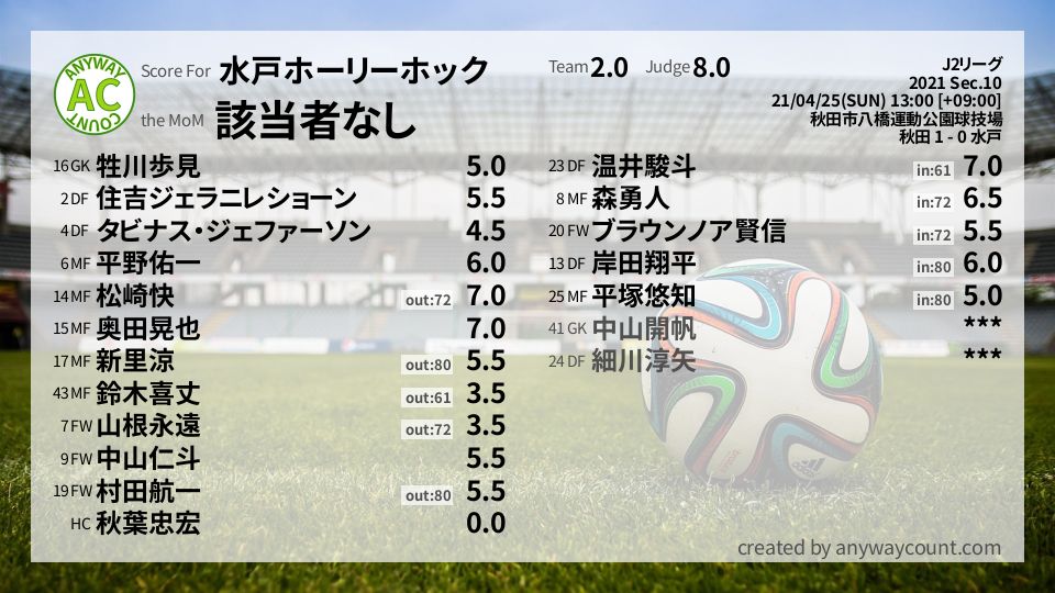 #水戸ホーリーホック #J2リーグ Sec.10採点