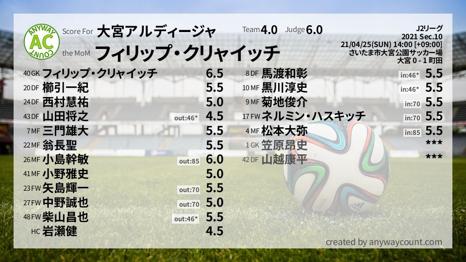 #大宮アルディージャ #J2リーグ Sec.10採点