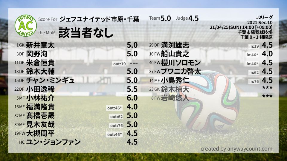 #ジェフユナイテッド市原・千葉 #J2リーグ Sec.10採点