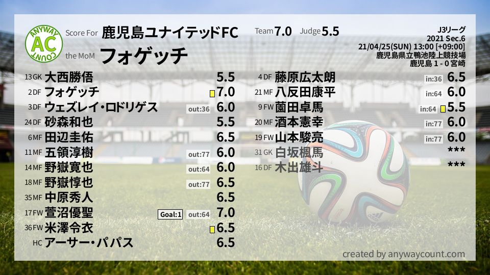 #鹿児島ユナイテッドFC #J3リーグ Sec.6採点