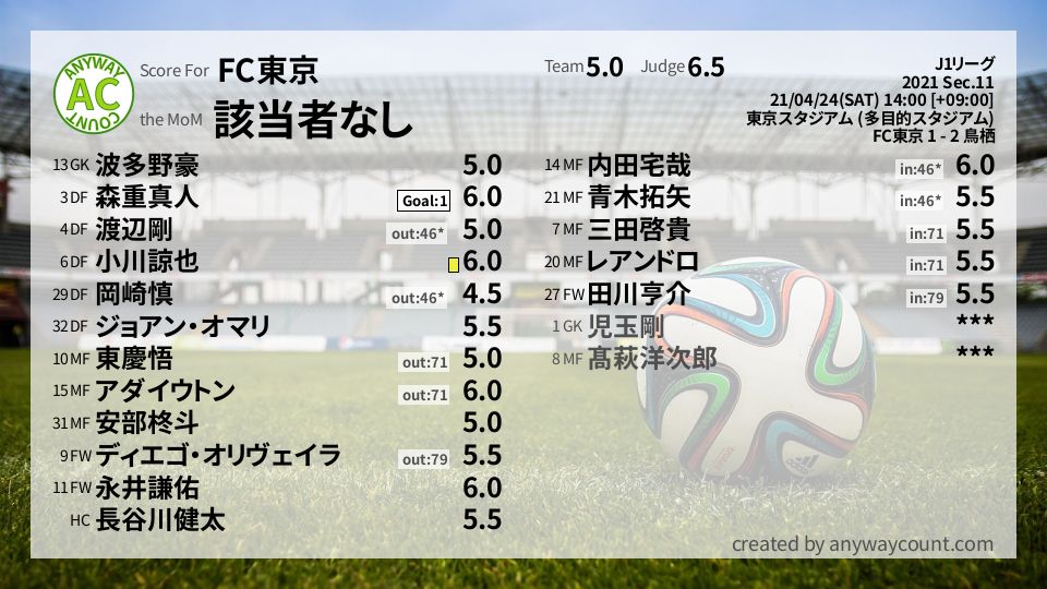 #FC東京 #J1リーグ Sec.11採点