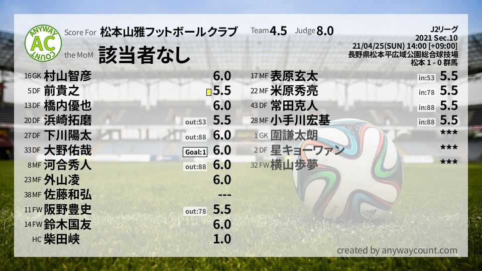 #松本山雅フットボールクラブ #J2リーグ Sec.10採点